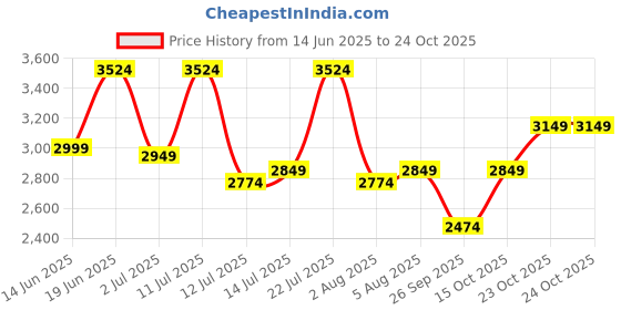 flipkart.com park avenue Men Checkered Single Breasted Formal Blazer park avenue Price History Graph from 14 Jun 2025 to 24 Oct 2025