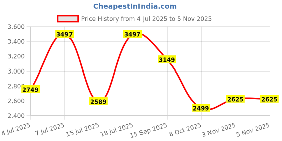 flipkart.com peter england Men Checkered Single Breasted Formal Blazer peter england Price History Graph from 4 Jul 2025 to 4 Nov 2025
