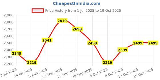 flipkart.com peter england Men Checkered Single Breasted Formal Blazer peter england Price History Graph from 1 Jul 2025 to 17 Oct 2025