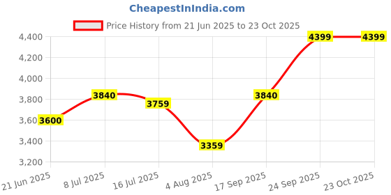 flipkart.com arrow Men Checkered Single Breasted Formal Blazer arrow Price History Graph from 21 Jun 2025 to 23 Oct 2025
