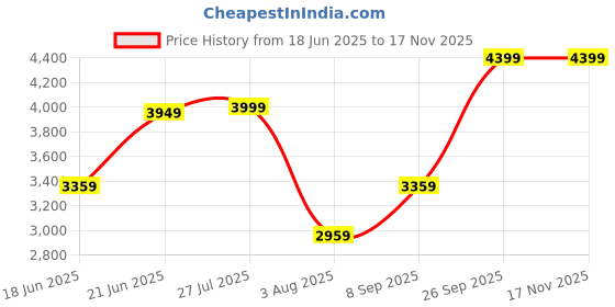 flipkart.com arrow Men Checkered Single Breasted Formal Blazer arrow Price History Graph from 18 Jun 2025 to 16 Nov 2025