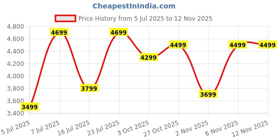 flipkart.com raymond Men Checkered Single Breasted Formal Blazer raymond Price History Graph from 5 Jul 2025 to 11 Nov 2025