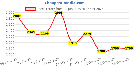 flipkart.com peter england Men Checkered Single Breasted Formal Blazer peter england Price History Graph from 29 Jun 2025 to 15 Oct 2025