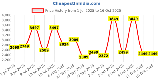 flipkart.com peter england Men Checkered Single Breasted Formal Blazer peter england Price History Graph from 1 Jul 2025 to 16 Oct 2025