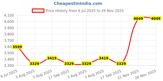 flipkart.com raymond Men Checkered Single Breasted Formal Blazer raymond Price History Graph from 6 Jul 2025 to 26 Nov 2025