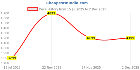 flipkart.com park avenue Men Checkered Single Breasted Formal Blazer park avenue Price History Graph from 15 Jul 2025 to 1 Dec 2025