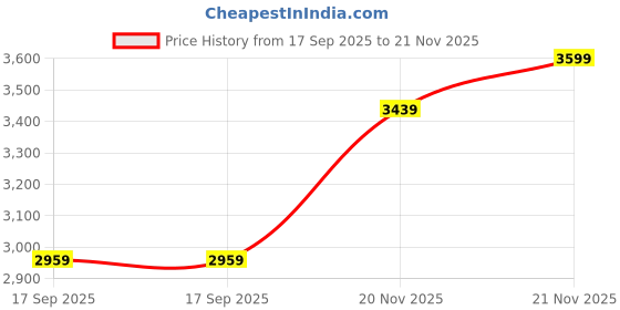 flipkart.com raymond Men Checkered Single Breasted Formal Blazer raymond Price History Graph from 17 Sep 2025 to 21 Nov 2025