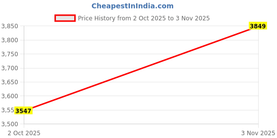 flipkart.com park avenue Men Checkered Single Breasted Formal Blazer park avenue Price History Graph from 2 Oct 2025 to 3 Nov 2025