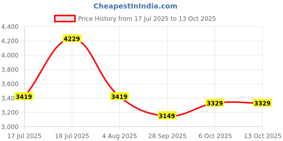 flipkart.com raymond Men Checkered Single Breasted Formal Blazer raymond Price History Graph from 17 Jul 2025 to 12 Oct 2025