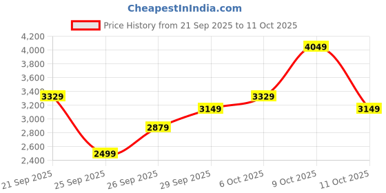 flipkart.com raymond Men Checkered Single Breasted Formal Blazer raymond Price History Graph from 21 Sep 2025 to 11 Oct 2025