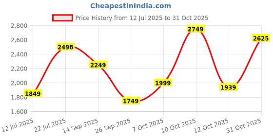 flipkart.com peter england Men Checkered Single Breasted Formal Blazer peter england Price History Graph from 12 Jul 2025 to 31 Oct 2025