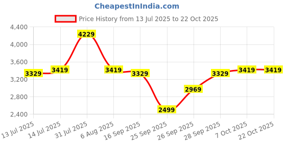 flipkart.com park avenue Men Checkered Single Breasted Formal Blazer park avenue Price History Graph from 13 Jul 2025 to 21 Oct 2025