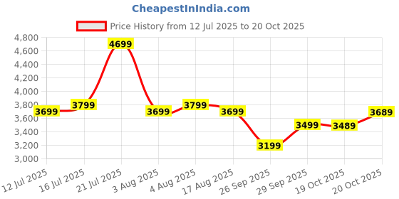 flipkart.com raymond Men Checkered Single Breasted Formal Blazer raymond Price History Graph from 12 Jul 2025 to 20 Oct 2025