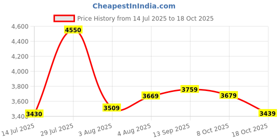 flipkart.com allen solly Men Checkered Single Breasted Formal Blazer allen solly Price History Graph from 14 Jul 2025 to 18 Oct 2025