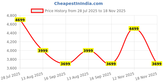 flipkart.com raymond Men Checkered Single Breasted Formal Blazer raymond Price History Graph from 28 Jul 2025 to 18 Nov 2025