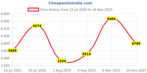 flipkart.com park avenue Men Checkered Single Breasted Formal Blazer park avenue Price History Graph from 15 Jul 2025 to 16 Nov 2025