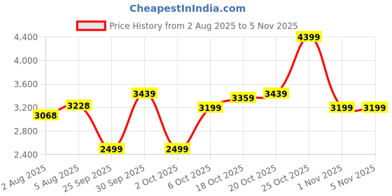 flipkart.com peter england Men Checkered Single Breasted Formal Blazer peter england Price History Graph from 2 Aug 2025 to 5 Nov 2025