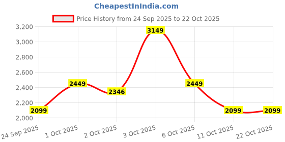 flipkart.com park avenue Men Checkered Single Breasted Formal Blazer park avenue Price History Graph from 24 Sep 2025 to 21 Oct 2025