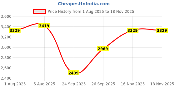 flipkart.com park avenue Men Checkered Single Breasted Formal Blazer park avenue Price History Graph from 1 Aug 2025 to 16 Nov 2025