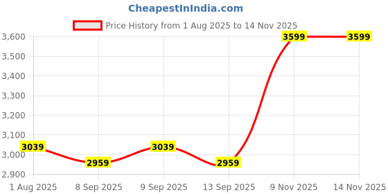 flipkart.com raymond Men Checkered Single Breasted Formal Blazer raymond Price History Graph from 1 Aug 2025 to 13 Nov 2025