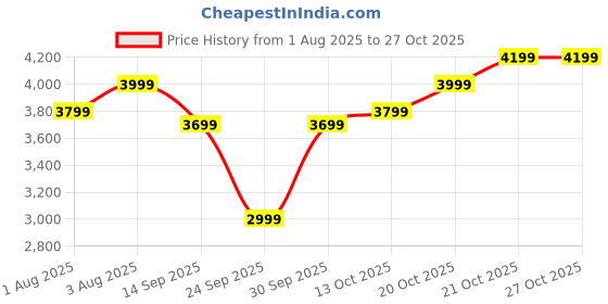 flipkart.com park avenue Men Checkered Single Breasted Formal Blazer park avenue Price History Graph from 1 Aug 2025 to 27 Oct 2025