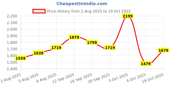 flipkart.com peter england Men Checkered Single Breasted Formal Blazer peter england Price History Graph from 2 Aug 2025 to 19 Oct 2025