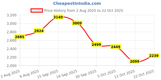 flipkart.com peter england Men Checkered Single Breasted Formal Blazer peter england Price History Graph from 2 Aug 2025 to 22 Oct 2025