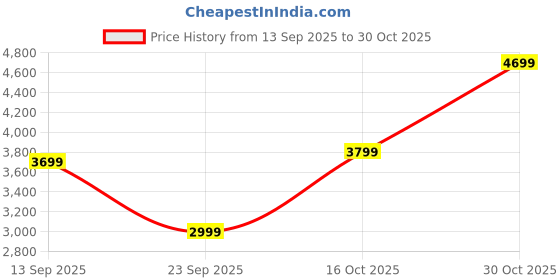 flipkart.com park avenue Men Checkered Single Breasted Formal Blazer park avenue Price History Graph from 13 Sep 2025 to 30 Oct 2025