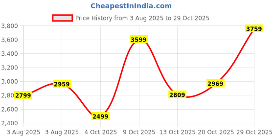 flipkart.com park avenue Men Checkered Single Breasted Formal Blazer park avenue Price History Graph from 3 Aug 2025 to 29 Oct 2025
