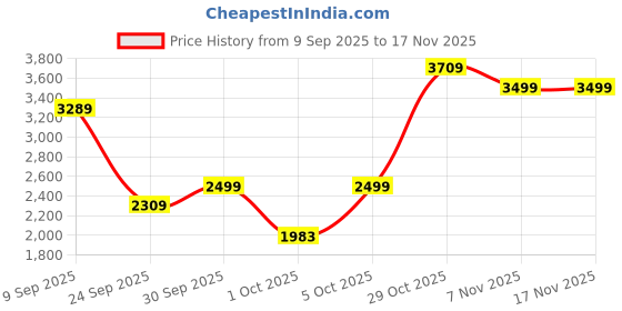 flipkart.com peter england Men Checkered Single Breasted Formal Blazer peter england Price History Graph from 9 Sep 2025 to 16 Nov 2025