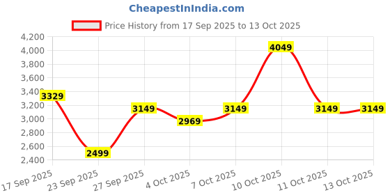 flipkart.com raymond Men Checkered Single Breasted Formal Blazer raymond Price History Graph from 17 Sep 2025 to 12 Oct 2025