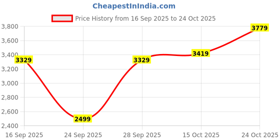 flipkart.com park avenue Men Checkered Single Breasted Formal Blazer park avenue Price History Graph from 16 Sep 2025 to 24 Oct 2025