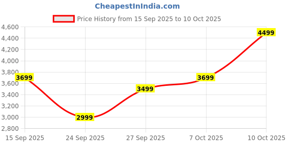flipkart.com raymond Men Checkered Single Breasted Formal Blazer raymond Price History Graph from 15 Sep 2025 to 10 Oct 2025
