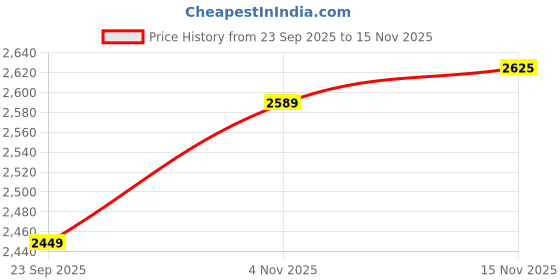 flipkart.com peter england Men Checkered Single Breasted Formal Blazer peter england Price History Graph from 23 Sep 2025 to 15 Nov 2025