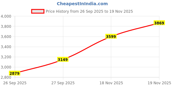 flipkart.com raymond Men Checkered Single Breasted Formal Blazer raymond Price History Graph from 26 Sep 2025 to 19 Nov 2025