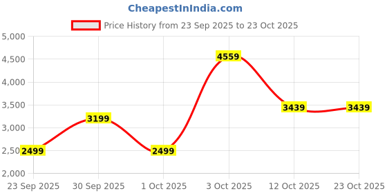 flipkart.com allen solly Men Checkered Single Breasted Formal Blazer allen solly Price History Graph from 23 Sep 2025 to 22 Oct 2025