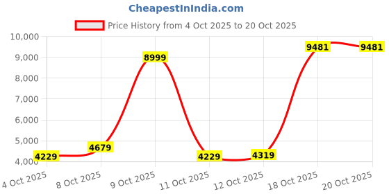 flipkart.com allen solly Men Checkered Single Breasted Formal Blazer allen solly Price History Graph from 4 Oct 2025 to 20 Oct 2025