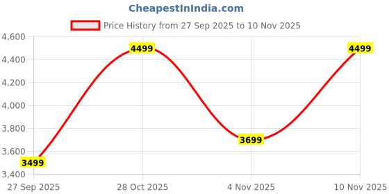 flipkart.com raymond Men Checkered Single Breasted Formal Blazer raymond Price History Graph from 27 Sep 2025 to 10 Nov 2025