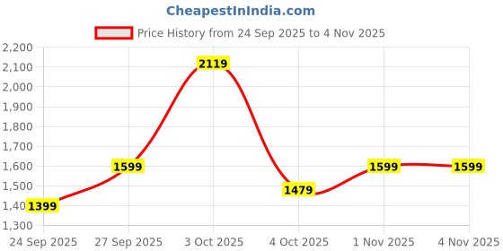 flipkart.com peter england Men Checkered Single Breasted Formal Blazer peter england Price History Graph from 24 Sep 2025 to 4 Nov 2025