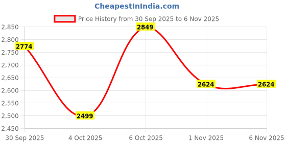 flipkart.com park avenue Men Checkered Single Breasted Formal Blazer park avenue Price History Graph from 30 Sep 2025 to 5 Nov 2025