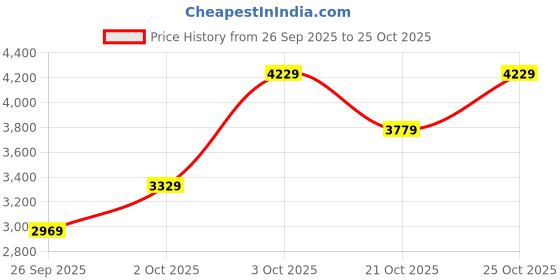 flipkart.com park avenue Men Checkered Single Breasted Formal Blazer park avenue Price History Graph from 26 Sep 2025 to 25 Oct 2025