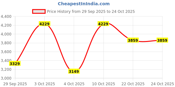flipkart.com park avenue Men Checkered Single Breasted Formal Blazer park avenue Price History Graph from 29 Sep 2025 to 24 Oct 2025