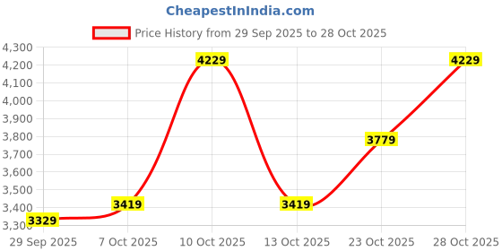 flipkart.com park avenue Men Checkered Single Breasted Formal Blazer park avenue Price History Graph from 29 Sep 2025 to 28 Oct 2025