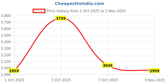 flipkart.com park avenue Men Checkered Single Breasted Formal Blazer park avenue Price History Graph from 1 Oct 2025 to 3 Nov 2025