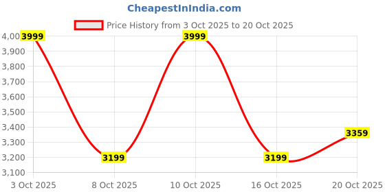 flipkart.com arrow Men Checkered Single Breasted Formal Blazer arrow Price History Graph from 3 Oct 2025 to 20 Oct 2025