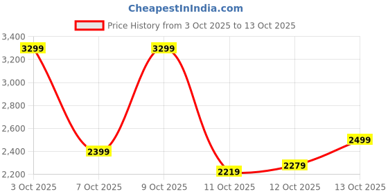 flipkart.com peter england Men Checkered Single Breasted Formal Blazer peter england Price History Graph from 3 Oct 2025 to 13 Oct 2025