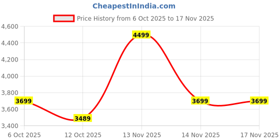 flipkart.com raymond Men Checkered Single Breasted Formal Blazer raymond Price History Graph from 6 Oct 2025 to 16 Nov 2025