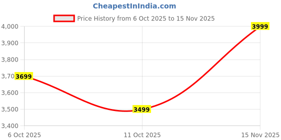 flipkart.com raymond Men Checkered Single Breasted Formal Blazer raymond Price History Graph from 6 Oct 2025 to 15 Nov 2025