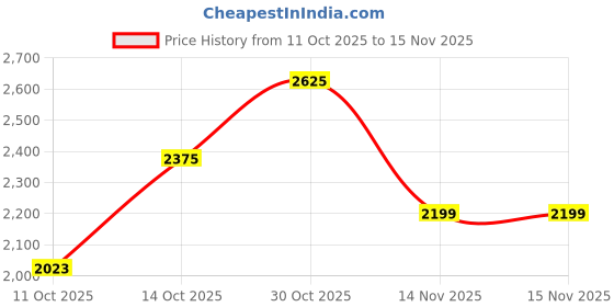 flipkart.com killer Men Checkered Single Breasted Formal Blazer killer Price History Graph from 11 Oct 2025 to 13 Nov 2025