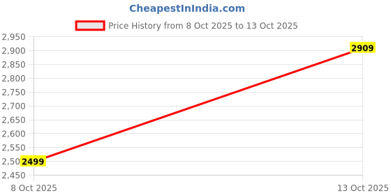 flipkart.com peter england Men Checkered Single Breasted Formal Blazer peter england Price History Graph from 8 Oct 2025 to 13 Oct 2025